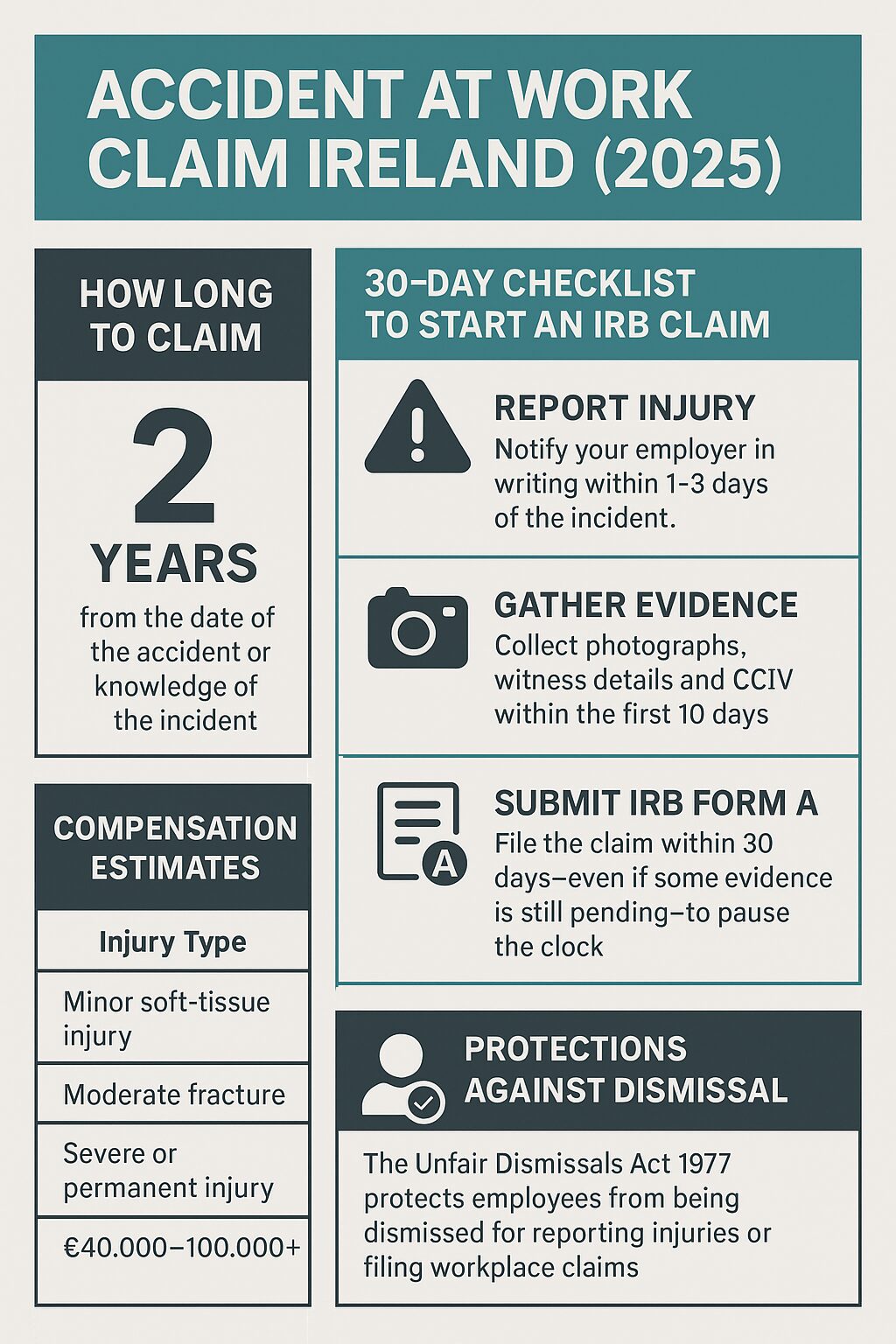 IRB claim process timeline: report incident, gather evidence, medical, file Form A